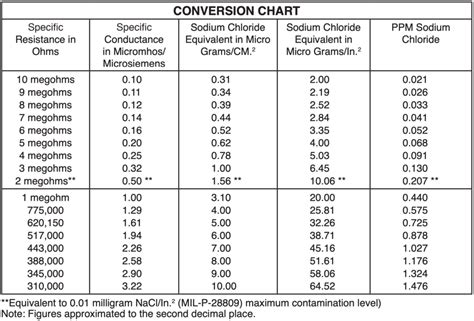 microsiemens to megaohms.